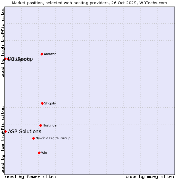 Market position of GitBook vs. ASP Solutions vs. Datagroup
