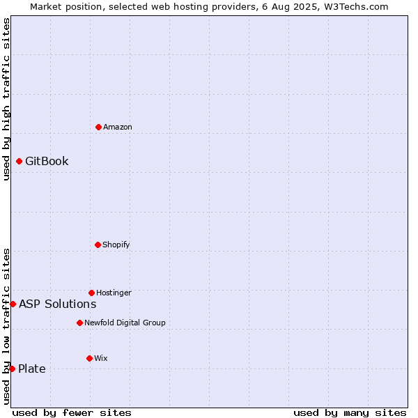 Market position of GitBook vs. ASP Solutions vs. Plate