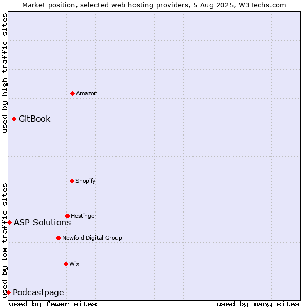 Market position of GitBook vs. ASP Solutions vs. Podcastpage