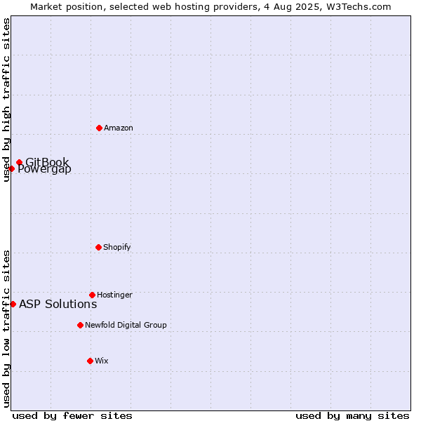 Market position of GitBook vs. ASP Solutions vs. Powergap