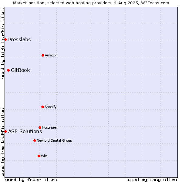 Market position of GitBook vs. ASP Solutions vs. Presslabs