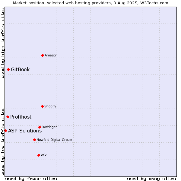 Market position of GitBook vs. Profihost vs. ASP Solutions