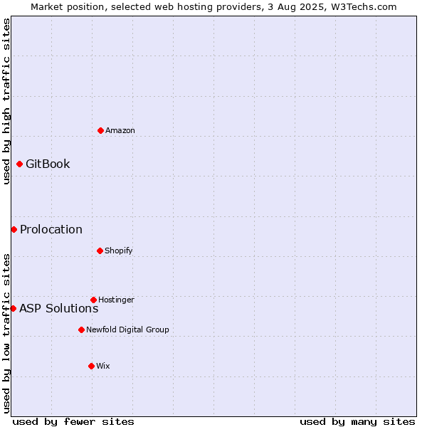 Market position of GitBook vs. Prolocation vs. ASP Solutions