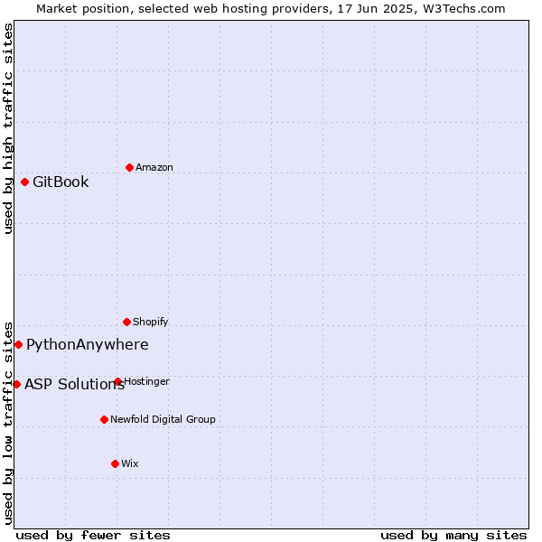 Market position of GitBook vs. PythonAnywhere vs. ASP Solutions