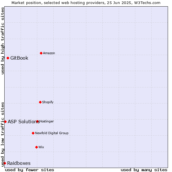 Market position of GitBook vs. ASP Solutions vs. Raidboxes