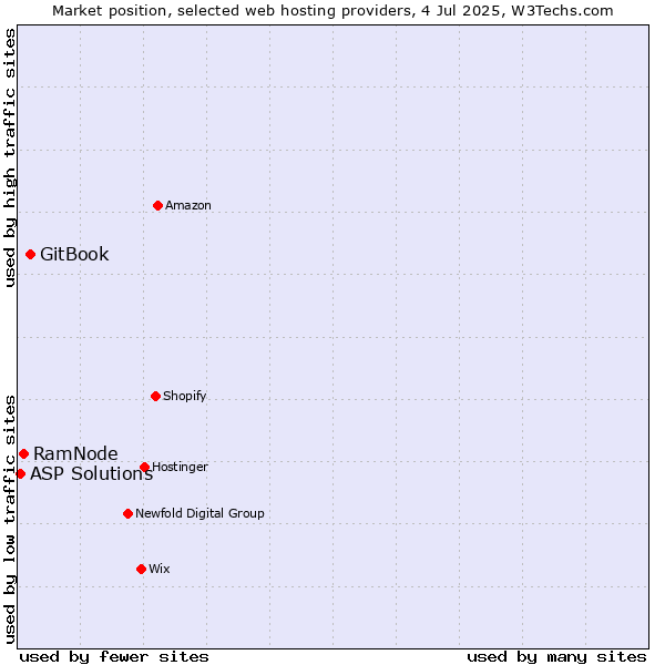 Market position of GitBook vs. RamNode vs. ASP Solutions