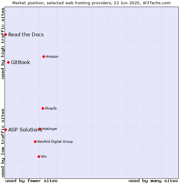 Market position of GitBook vs. Read the Docs vs. ASP Solutions