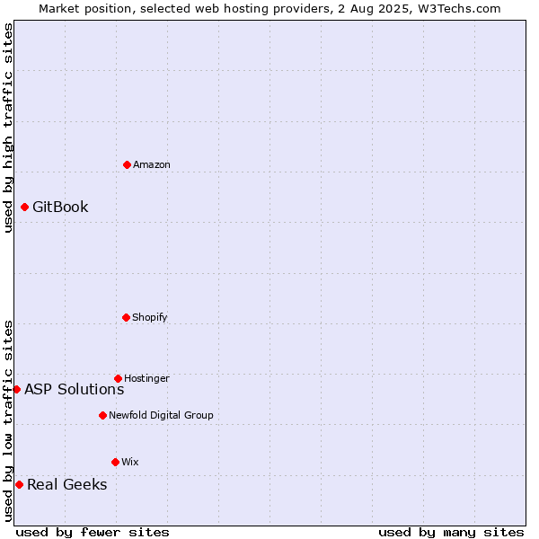 Market position of GitBook vs. Real Geeks vs. ASP Solutions