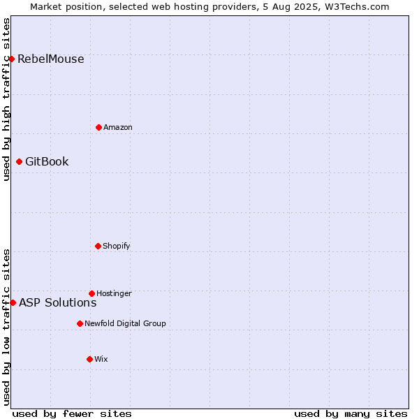 Market position of GitBook vs. ASP Solutions vs. RebelMouse