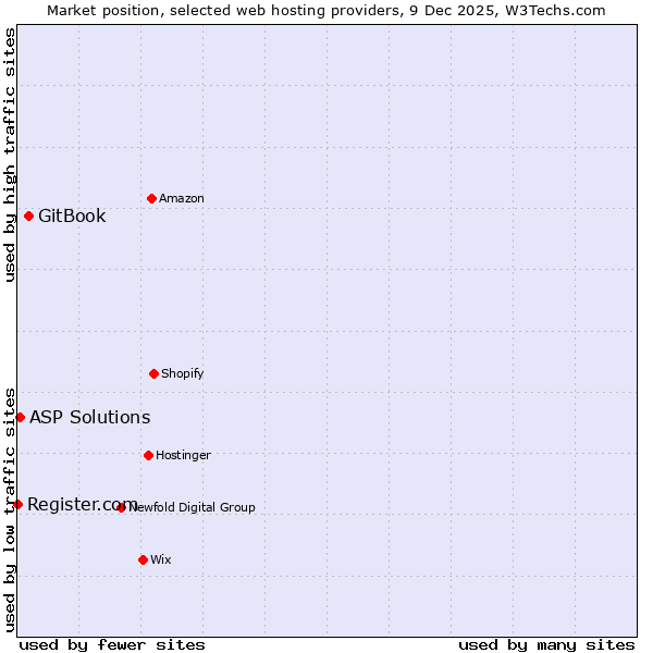 Market position of GitBook vs. ASP Solutions vs. Register.com