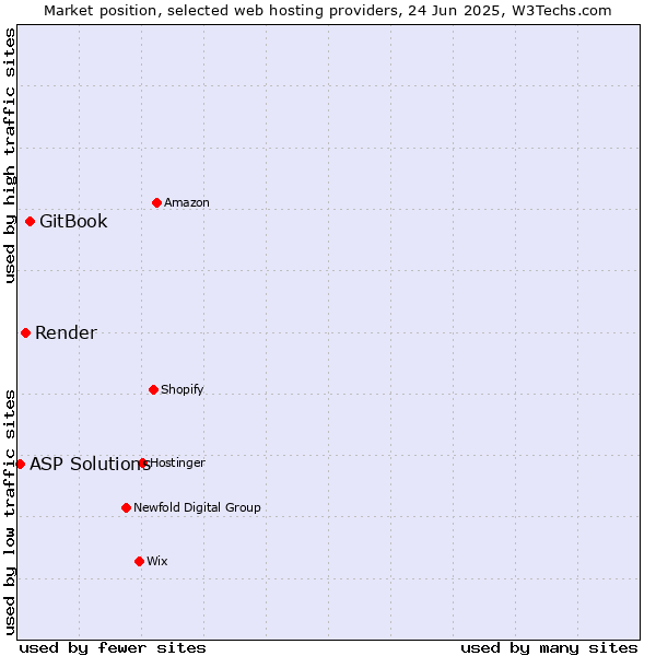 Market position of GitBook vs. Render vs. ASP Solutions