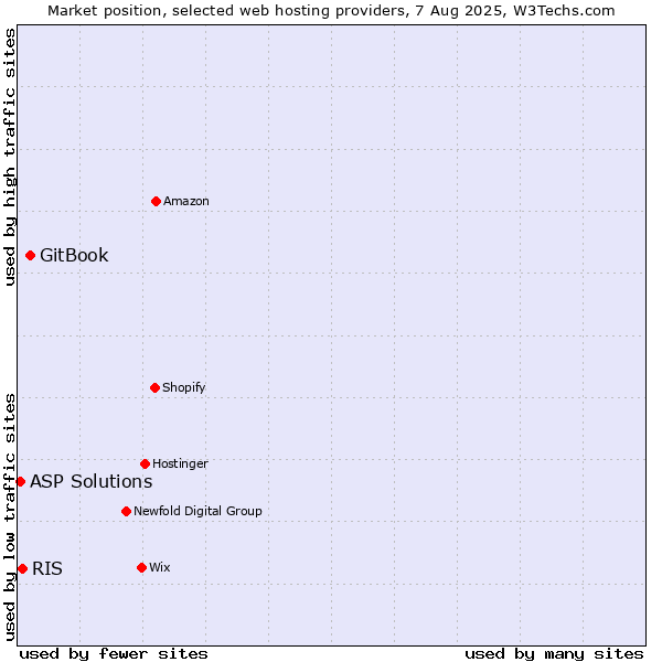 Market position of GitBook vs. RIS vs. ASP Solutions