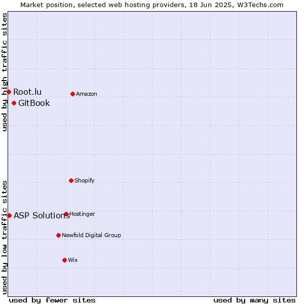 Market position of GitBook vs. ASP Solutions vs. Root.lu
