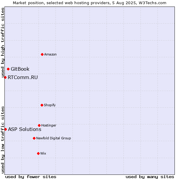 Market position of GitBook vs. ASP Solutions vs. RTComm.RU