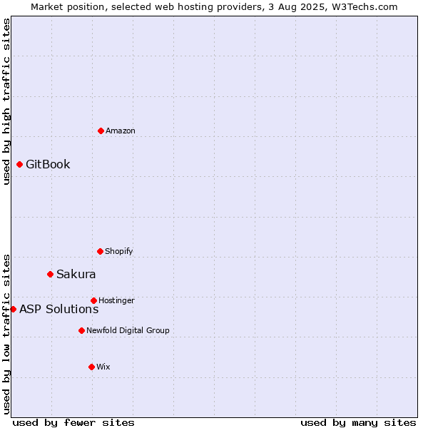 Market position of Sakura vs. GitBook vs. ASP Solutions