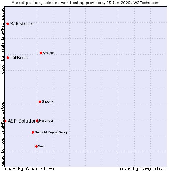 Market position of GitBook vs. Salesforce vs. ASP Solutions