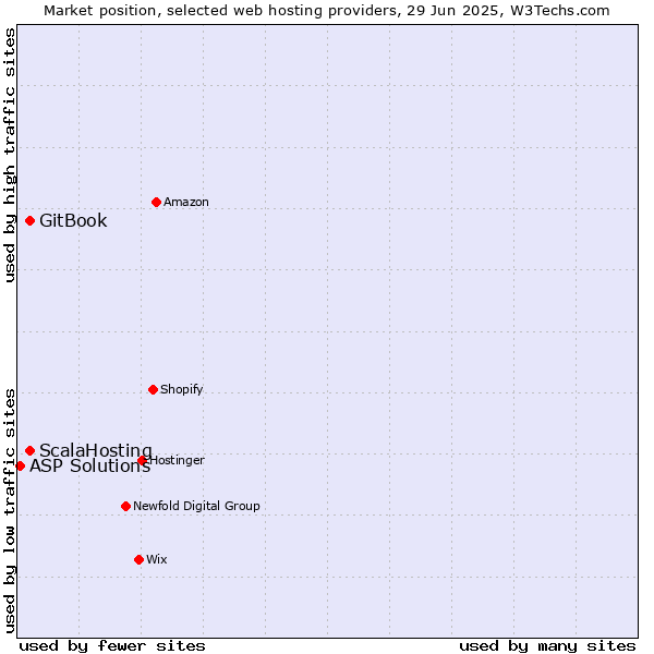 Market position of GitBook vs. ScalaHosting vs. ASP Solutions