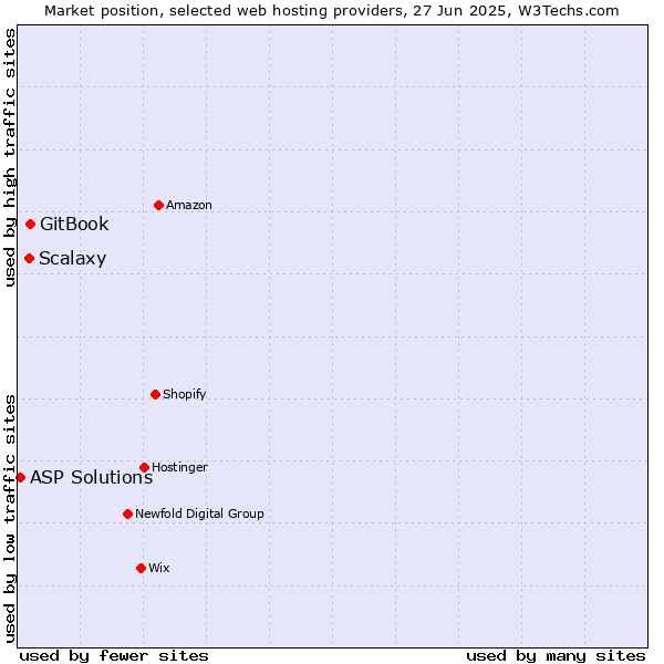 Market position of GitBook vs. Scalaxy vs. ASP Solutions