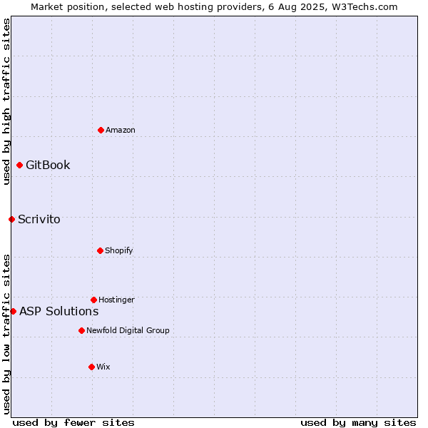 Market position of GitBook vs. ASP Solutions vs. Scrivito