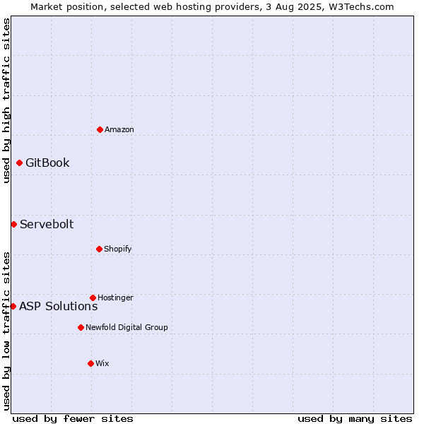 Market position of GitBook vs. Servebolt vs. ASP Solutions