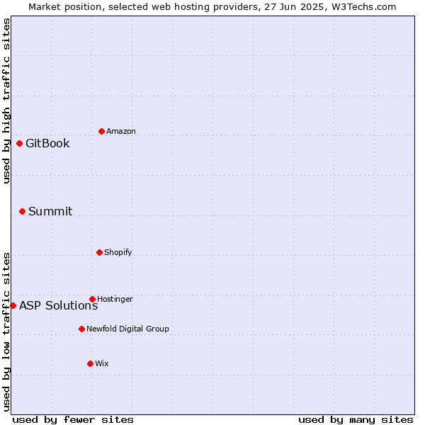 Market position of Summit vs. GitBook vs. ASP Solutions