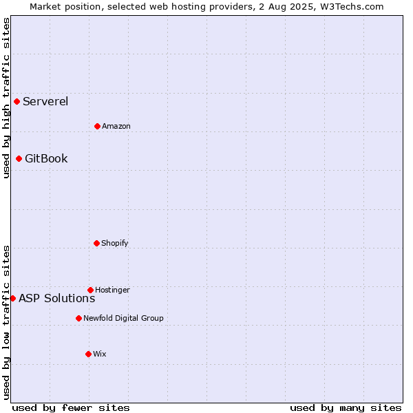 Market position of GitBook vs. Serverel vs. ASP Solutions