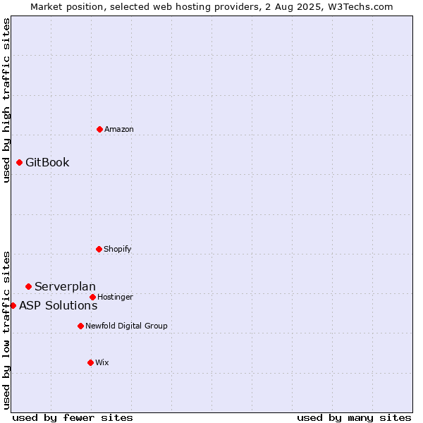 Market position of Serverplan vs. GitBook vs. ASP Solutions