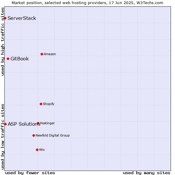Market position of GitBook vs. ASP Solutions vs. ServerStack