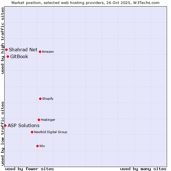 Market position of GitBook vs. Shahrad Net vs. ASP Solutions