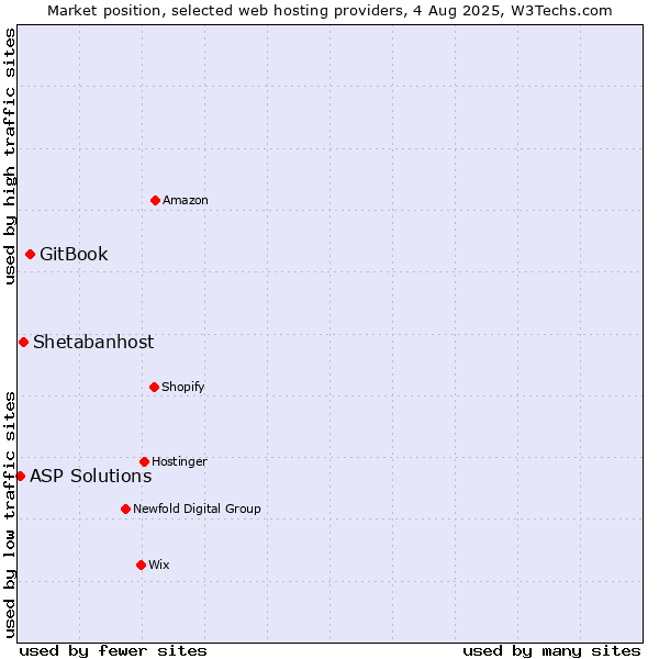 Market position of GitBook vs. Shetabanhost vs. ASP Solutions
