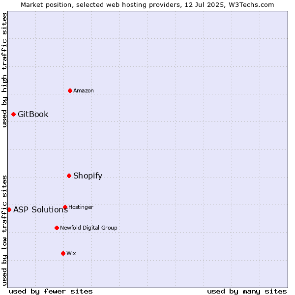 Market position of Shopify vs. GitBook vs. ASP Solutions