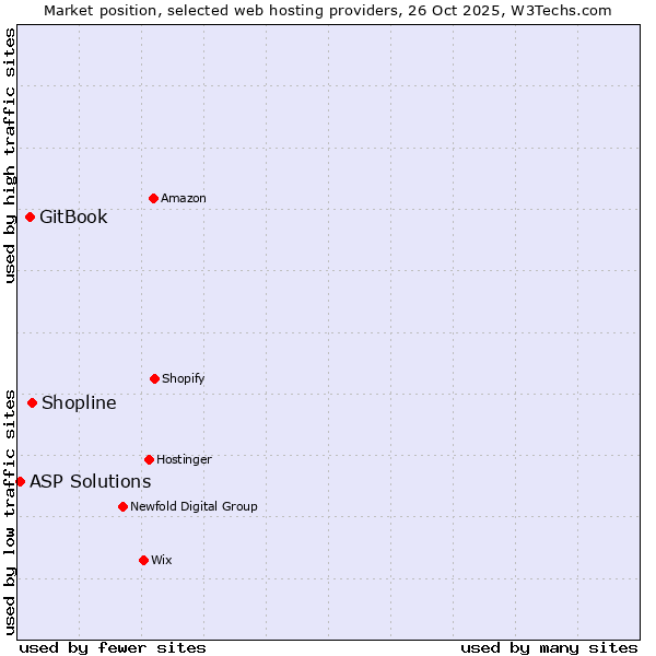 Market position of Shopline vs. GitBook vs. ASP Solutions