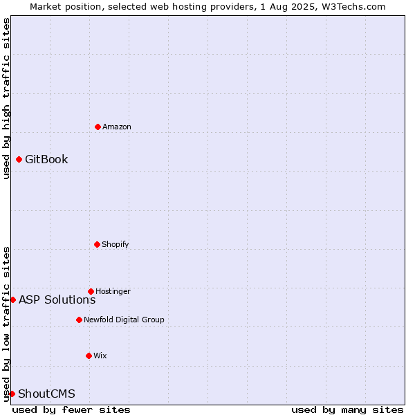 Market position of GitBook vs. ASP Solutions vs. ShoutCMS