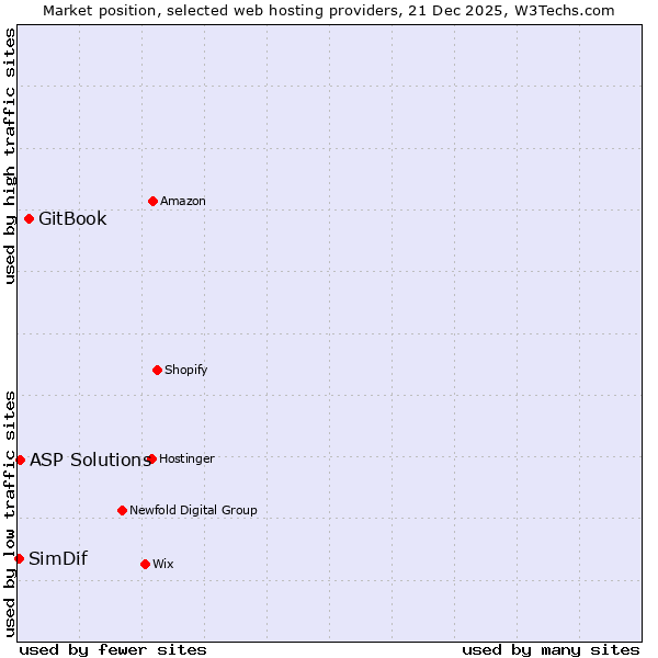 Market position of GitBook vs. ASP Solutions vs. SimDif