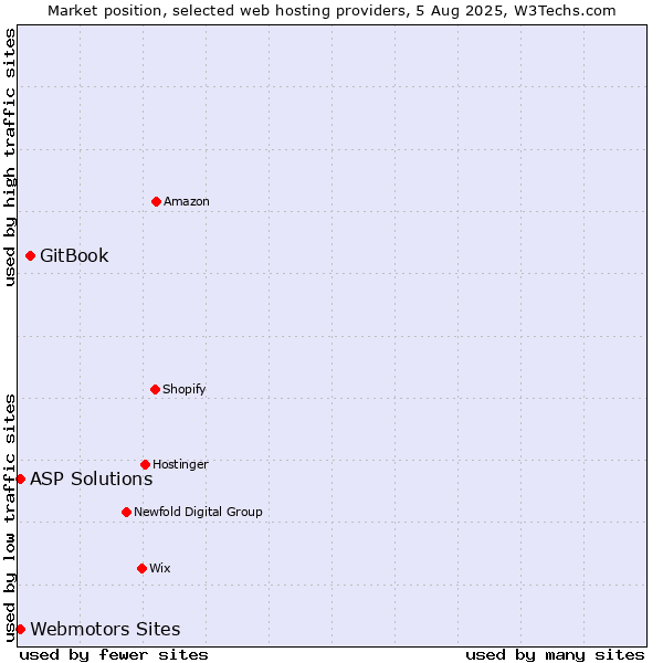 Market position of GitBook vs. ASP Solutions vs. Webmotors Sites