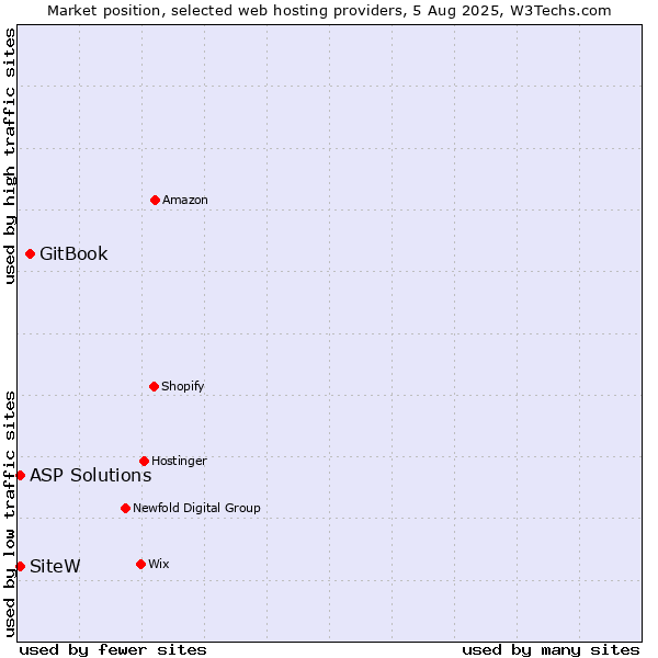 Market position of GitBook vs. SiteW vs. ASP Solutions