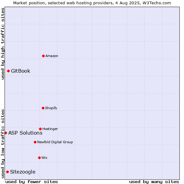 Market position of GitBook vs. Sitezoogle vs. ASP Solutions