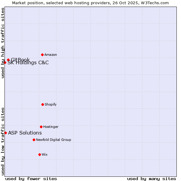 Market position of GitBook vs. ASP Solutions vs. SK Holdings C&C