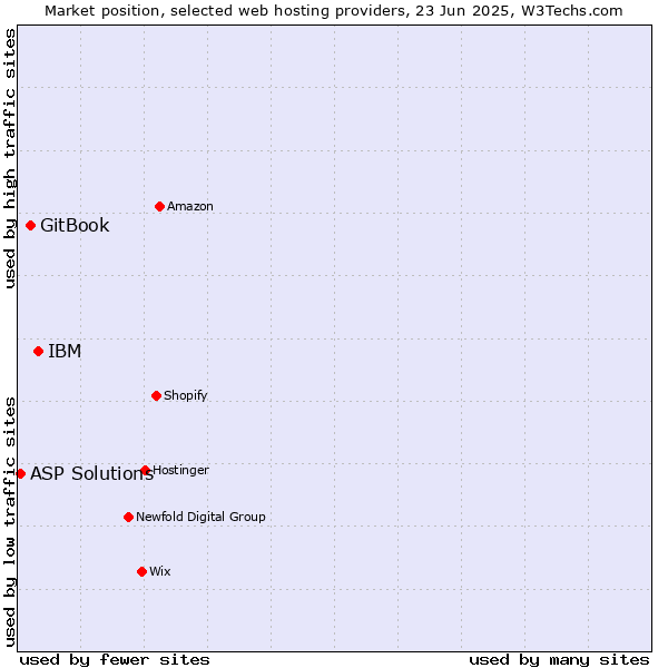 Market position of IBM vs. GitBook vs. ASP Solutions