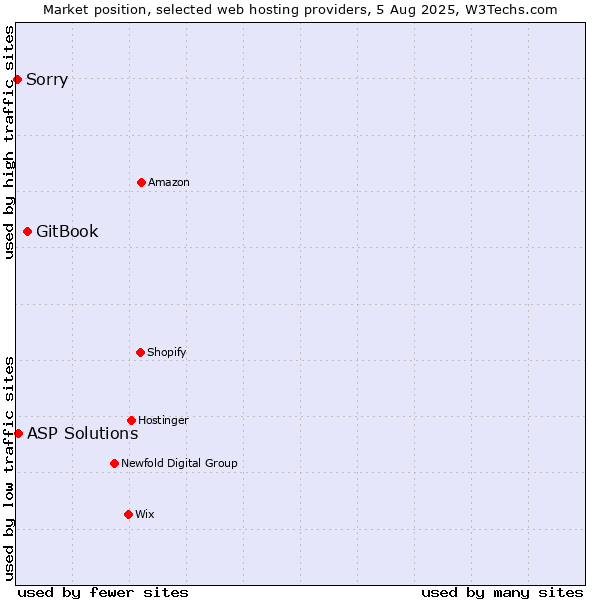 Market position of GitBook vs. ASP Solutions vs. Sorry