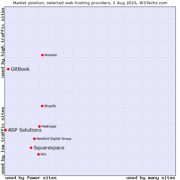 Market position of Squarespace vs. GitBook vs. ASP Solutions