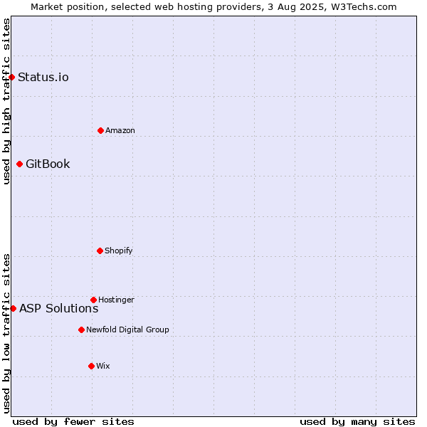 Market position of GitBook vs. ASP Solutions vs. Status.io