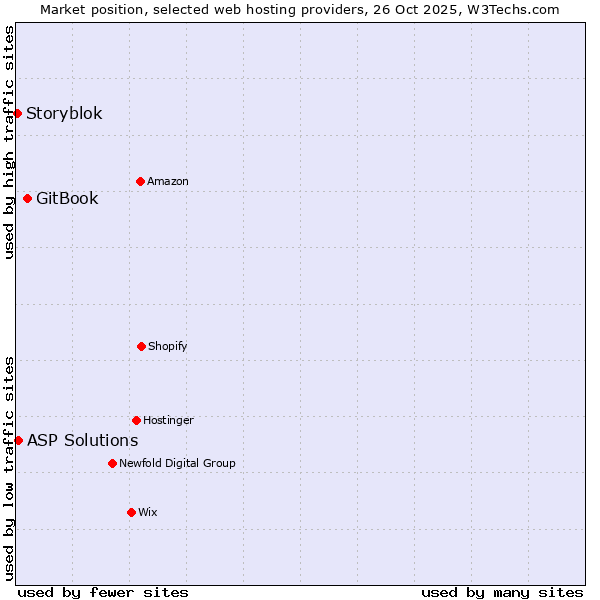 Market position of GitBook vs. ASP Solutions vs. Storyblok