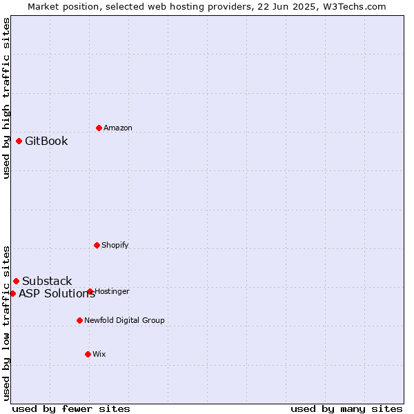 Market position of GitBook vs. Substack vs. ASP Solutions