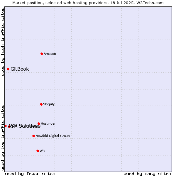 Market position of PA Vietnam vs. GitBook vs. ASP Solutions