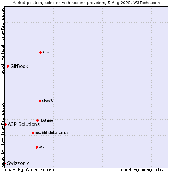 Market position of GitBook vs. ASP Solutions vs. Swizzonic