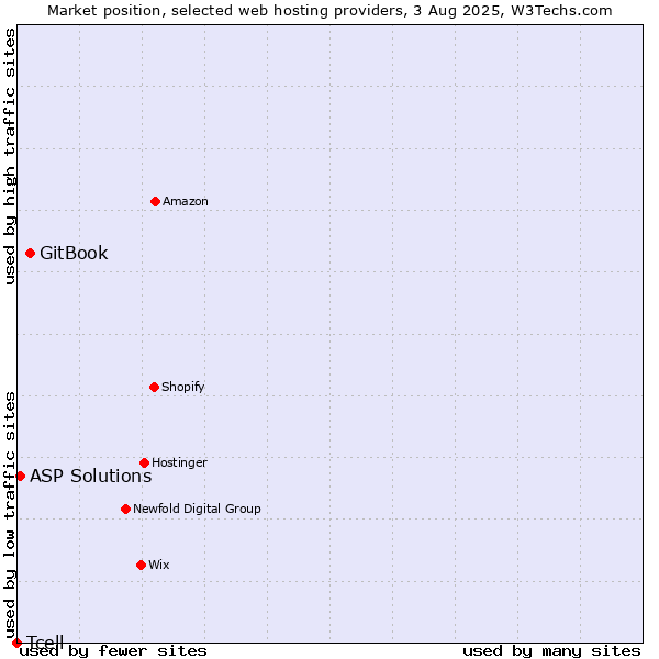 Market position of GitBook vs. ASP Solutions vs. Tcell