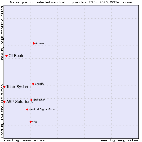 Market position of GitBook vs. ASP Solutions vs. TeamSystem