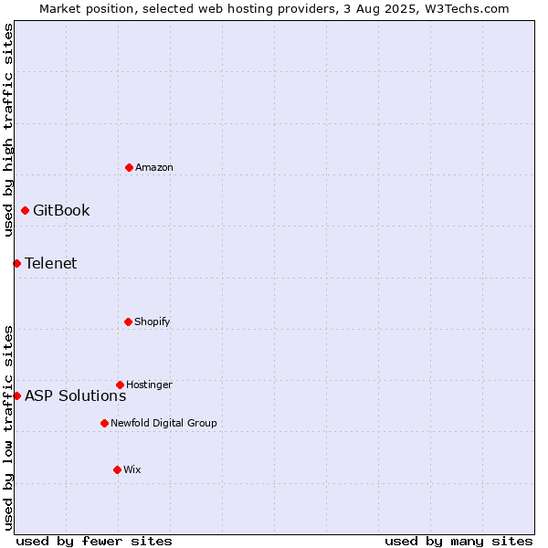 Market position of GitBook vs. Telenet vs. ASP Solutions