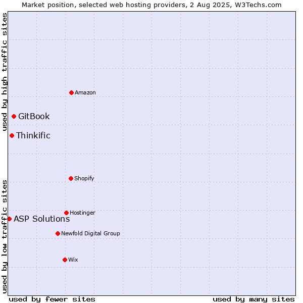 Market position of GitBook vs. Thinkific vs. ASP Solutions